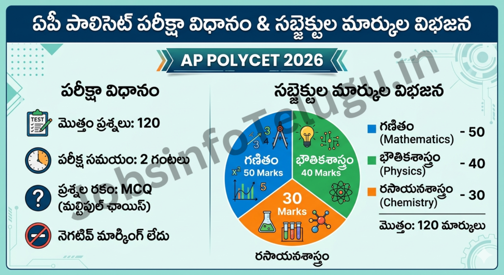 AP POLYCET 2026 DETAILS